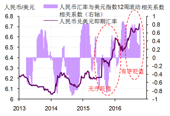 图1. 当前人民币汇率与美元指数表现出更强相关性，表明贬值压力更多来自基本面