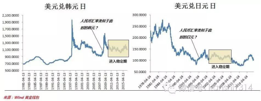 图三：韩元和日元在经济不同阶段的走势