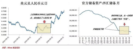 图一：人民币汇率走势、官方外汇储备降幅情况