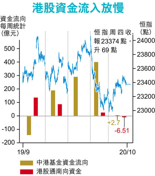 港股资金流入放缓。图片来源 香港经济日报