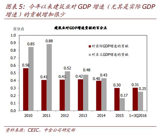 中金:如何理解地产繁荣对GDP的贡献?|房地产