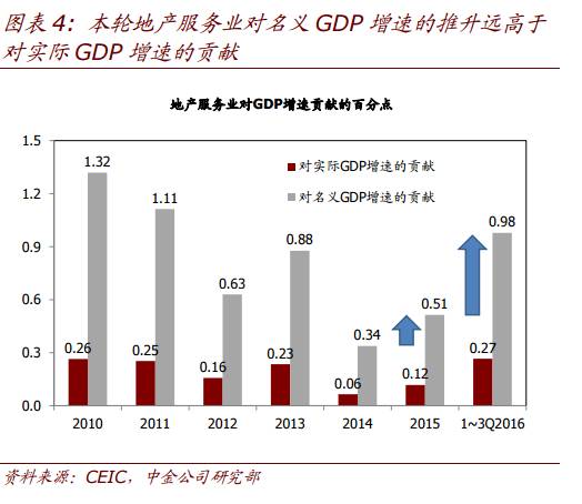 中金:如何理解地产繁荣对GDP的贡献?|房地产