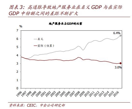 中金:如何理解地产繁荣对GDP的贡献?|房地产
