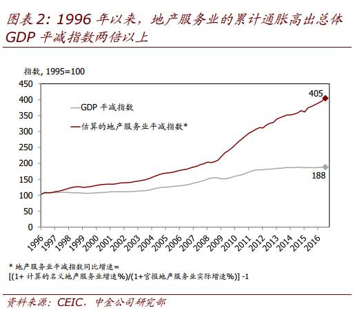 中金:如何理解地产繁荣对GDP的贡献?|房地产