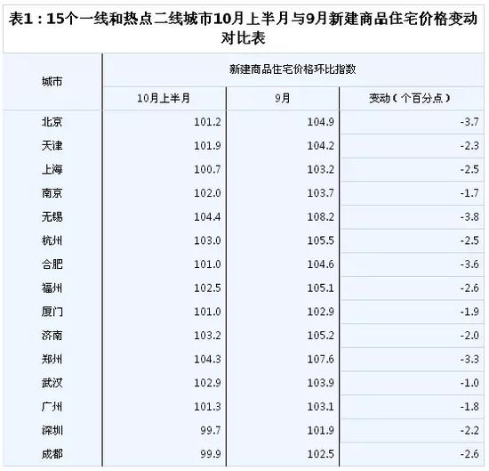 住宅价格变动情况