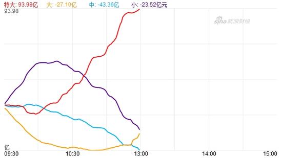 力净流入超2亿元 4股遭抢筹迹象明显|来伊份|第