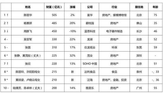来源：《2016 Backes& Strauss 胡润女富豪榜》