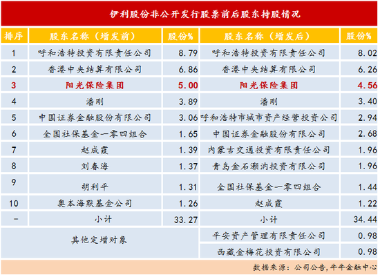 伊利股份股权分散隐忧未除