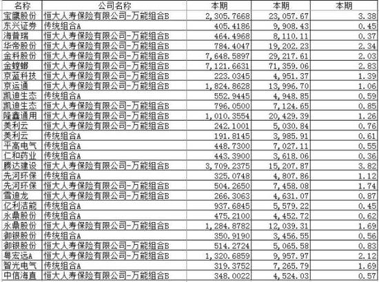 截至2016年第二季度恒大人寿重仓流通股情况