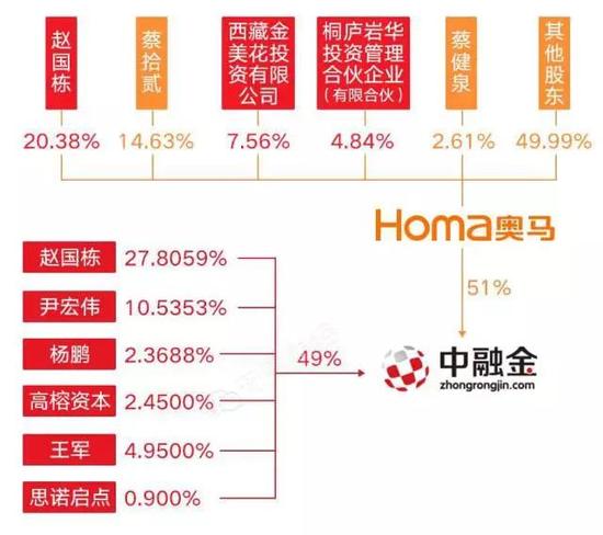 转让后的奥马电器股权结构