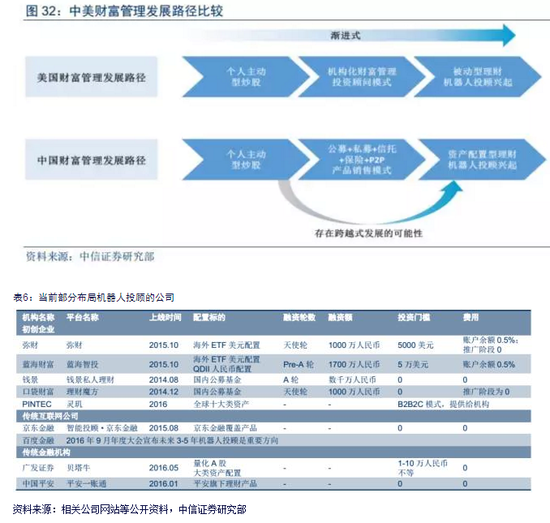 机器人投顾需打通管理价值链