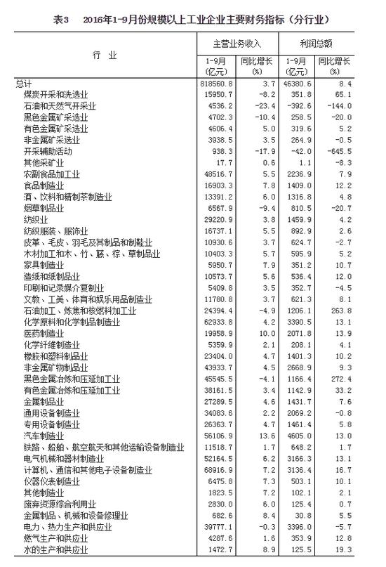 1-9月份规模以上工业企业主要财务指标