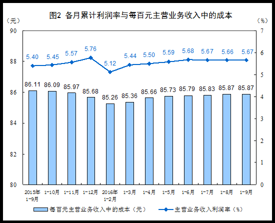 各月累计利润率与每百元主营业务收入中的成本