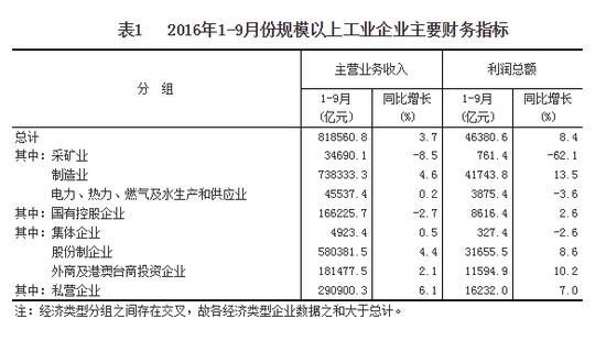 1-9月份规模以上工业企业主要财务指标