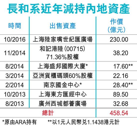 李嘉诚旗下长和系近年减持的内地资产。图片来源 香港经济日报