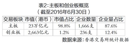 表2:主板和创业板概览(截至2016年6月30日)
数据来源:香港交易所统计数据