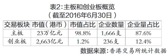 表2：主板和创业板概览(截至2016年6月30日)

　　数据来源：香港交易所统计数据