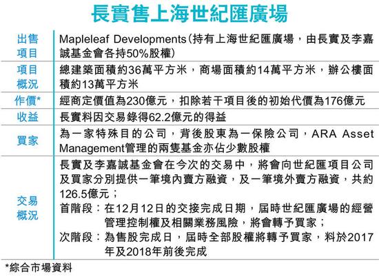 李嘉诚旗下长和系减持上海世纪汇广场。图片来源 香港经济日报