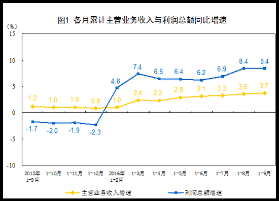 各月累计主营业务收入与利润总额同比增速