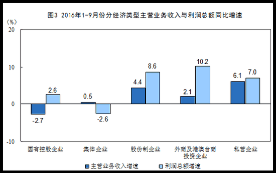 1-9月份分类经济类型主营业务收入与利润总额tongbizengsu