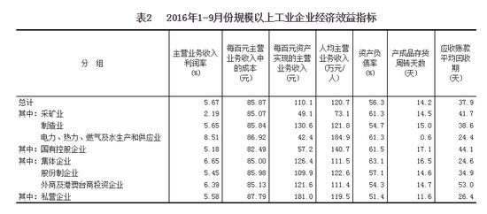 1-9月份规模以上工业企业经济效益指标