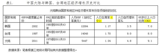 表1. 中国大陆与韩国、台湾地区经济增长历史对比