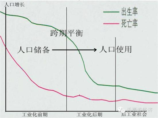 图3 人口增长的跨期平衡