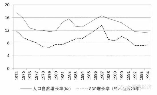图1 中国20年前人口增长速度决定20年后经济增长速度