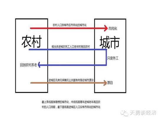 图5 中国流程扭曲的城市化
