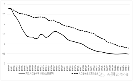 图4 中国计划生育人口坑