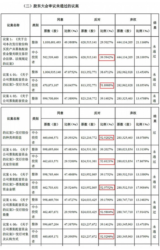 与定增相关的议案反对率高企