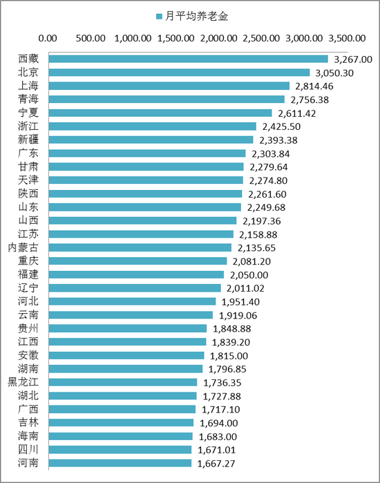 图3：2014年各省月平均养老金排名