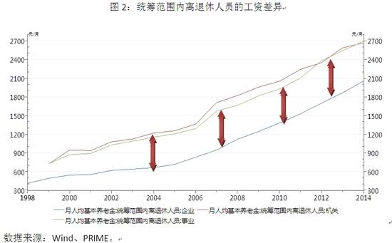 图2：统筹范围内离退休人员的工资差异