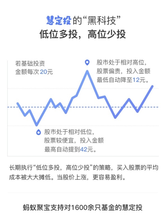 蚂蚁聚宝推出慧定投 自动理财还会智能抄底|蚂