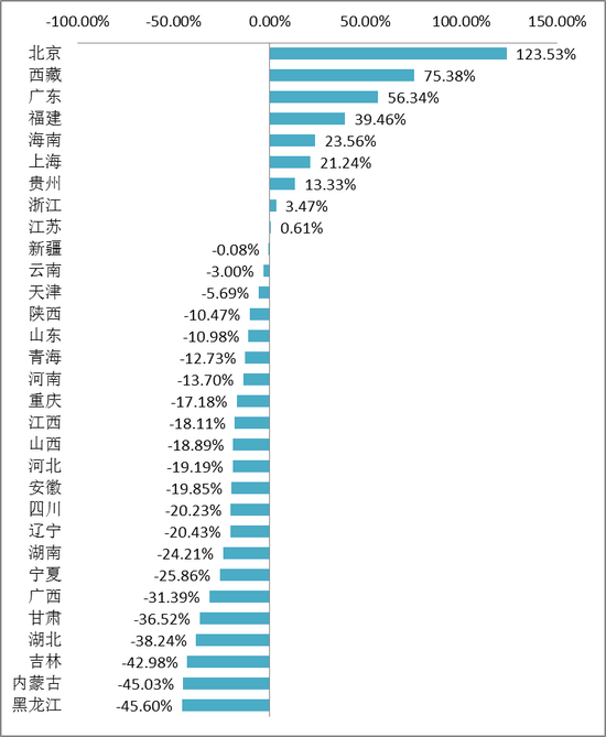 图7：各省在职职工与离退休参保职工之比变化率(2002-2014)