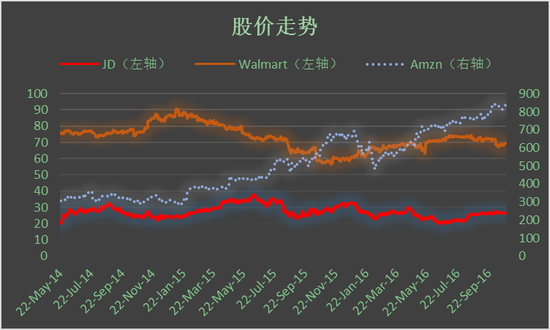 图3 京东、沃尔玛和亚马逊股价走势，来源：谷歌财经