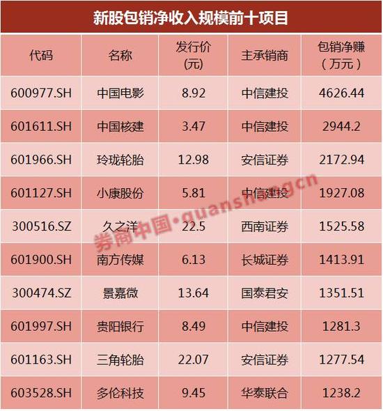 券商新股包销收入超承销费