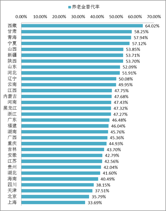 图4：2014年各省养老金替代率排名