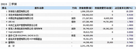 格力电器股东持股情况，董明珠形势不佳