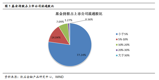 凯石三季报解读:基金抱团业绩增长+转型股|三季