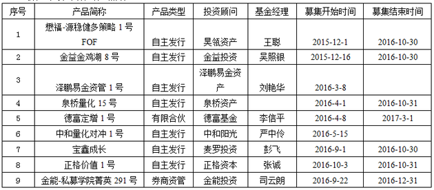 私募周报:近九成股票私募正收益 私募称静等深
