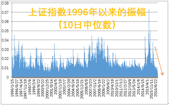 图一：最近20年上证指数的波动率