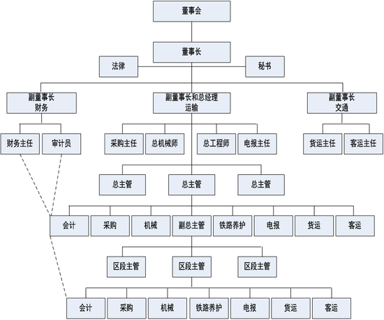 财务会计机构设置与现代公司组织架构演进|财