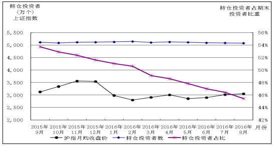 图二： 持仓投资者数及其占期末投资者数比重的变化