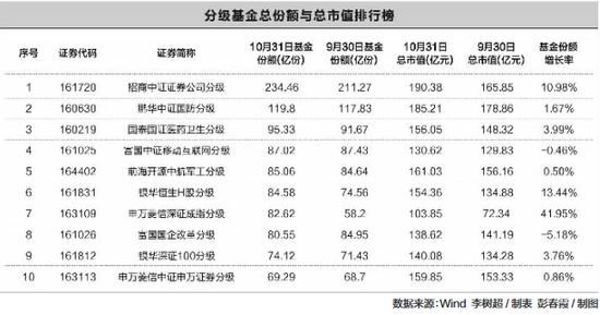 10月底分级规模超1600亿份 部分基金份额大增