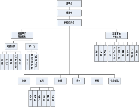 与现代公司组织架构演进|财务会计|公司产业|组