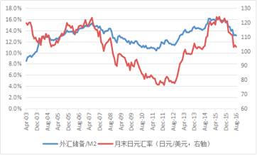 给外汇储备消消肿是好事|外汇|储备|汇率