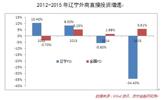 2012-2015年辽宁外商直接投资增速