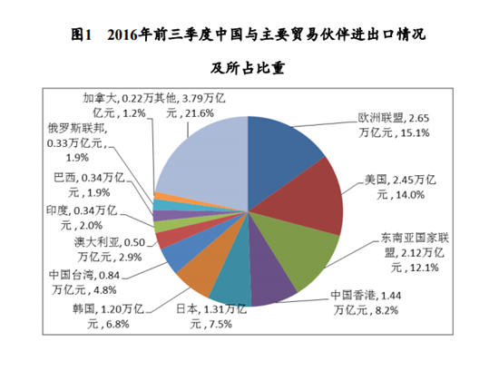 2016年前三季度中国与主要贸易伙伴进出口情况及suozhanbizhong