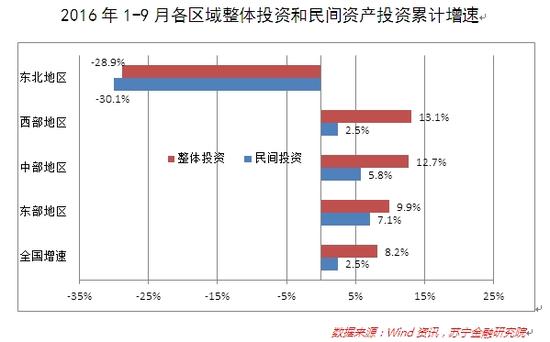 2016年1-9月各区域整体投资和民间资产投资累计增速